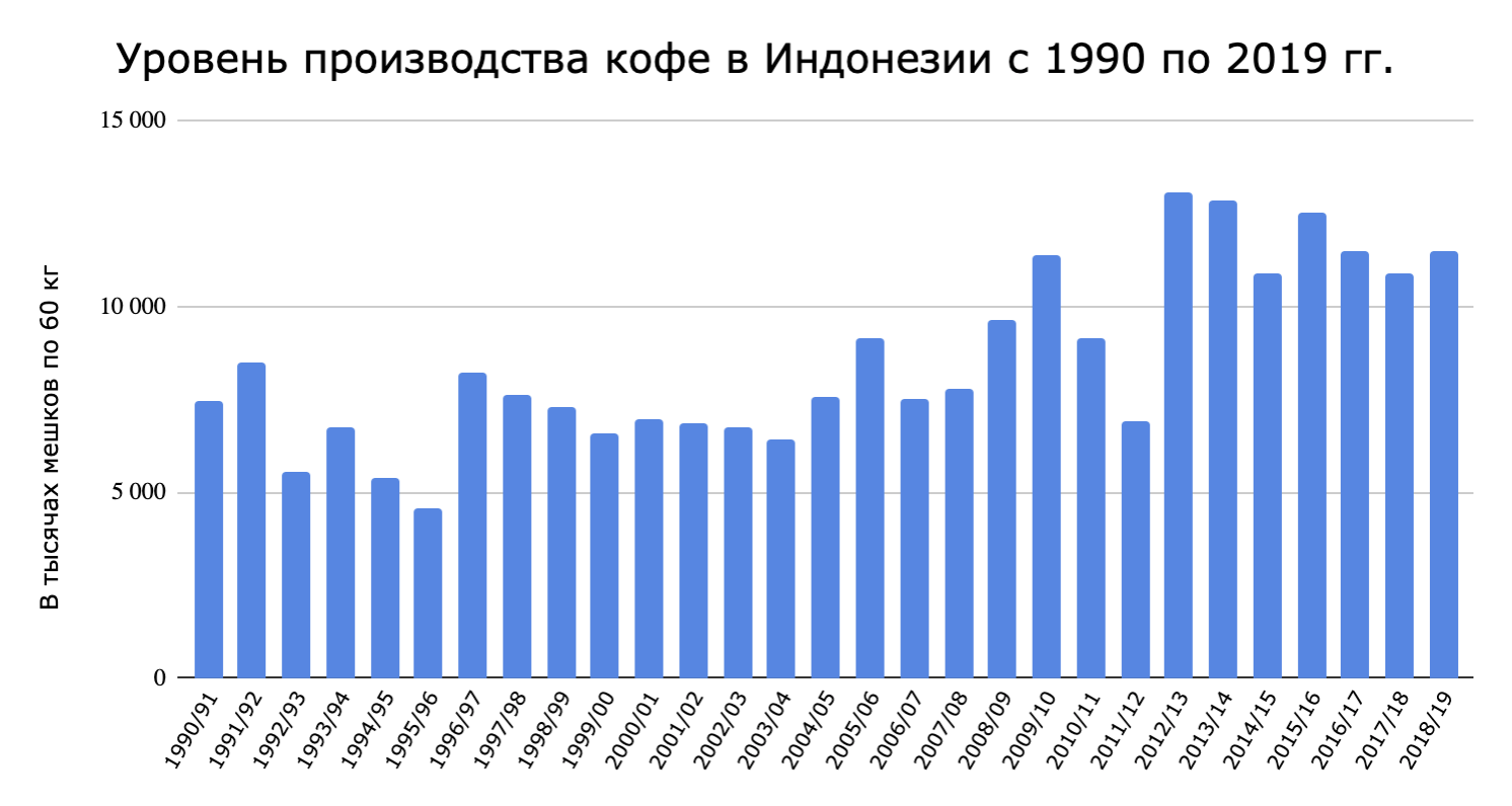 Доля рынка растворимого кофе в россии диаграмма