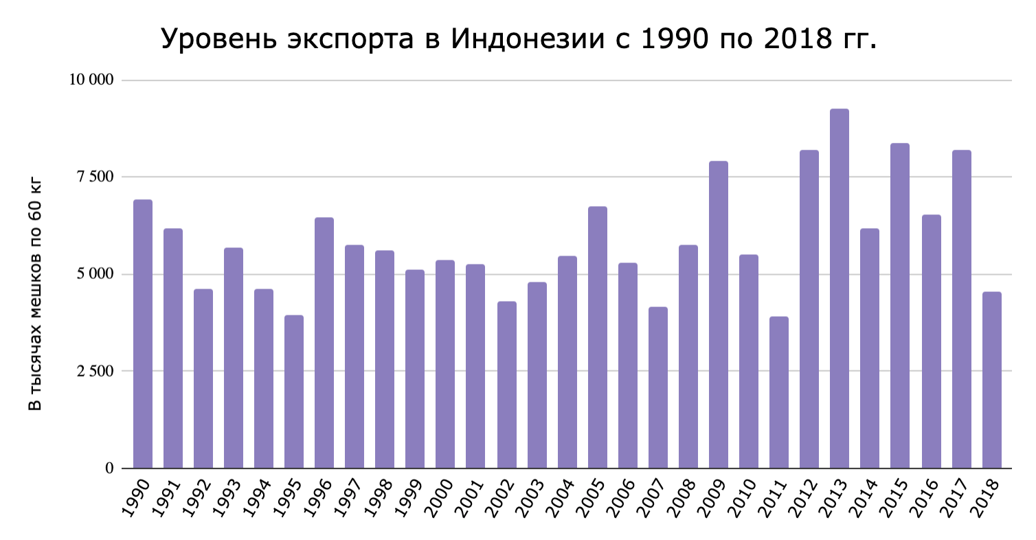 Импорт индонезии. Экспорт Индонезии. Экспорт и импорт Индонезии. Статьи экспорта Индонезии.